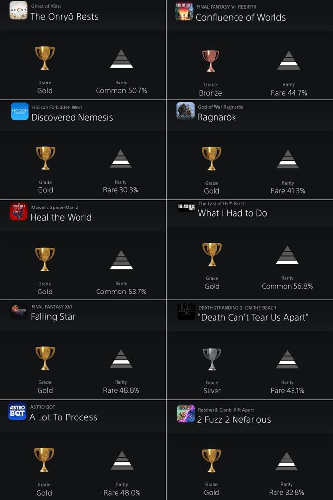 PlayStation游戏通关率调查 《羊蹄山之魂》有50% PlayStation游戏通关率调查 《羊蹄山之魂》有50%