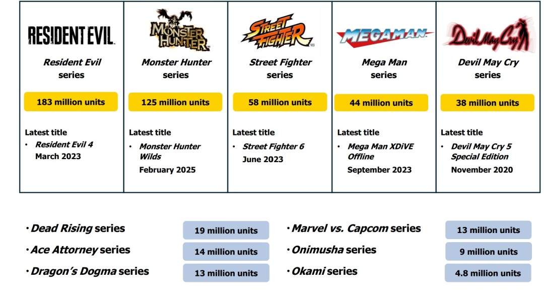 《生化危机4：重制版》过去3个月又卖出了超100万