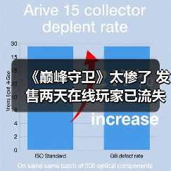 《巅峰守卫》太惨了 发售两天在线玩家已流失90%(图1) 《巅峰守卫》太惨了 发售两天在线玩家已流失90%(图1)