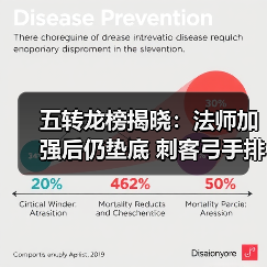 五转龙榜揭晓:法师加强后仍垫底 刺客弓手排名大变动?(图2) 五转龙榜揭晓:法师加强后仍垫底 刺客弓手排名大变动?(图2)